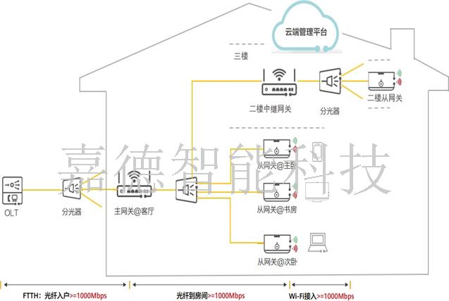 FTTR 家庭全光网网络拓扑.png FTTR 家庭全光网网络拓扑.png